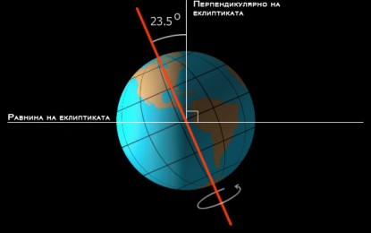 Колебанието на земната ос не променя хороскопа