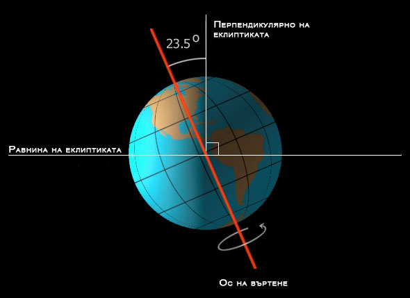 земна ос,колебание,хороскоп,промяна,астрология,алена,списание,кармичният кръг